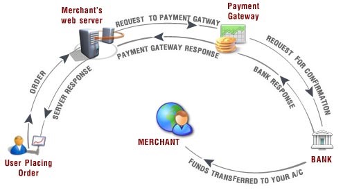 Steps in payment transaction and stakeholders Steps in payment transaction and stakeholders