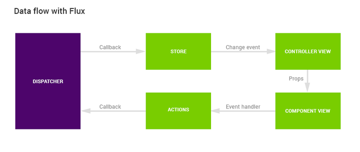 reactjs-data-flow reactjs-data-flow