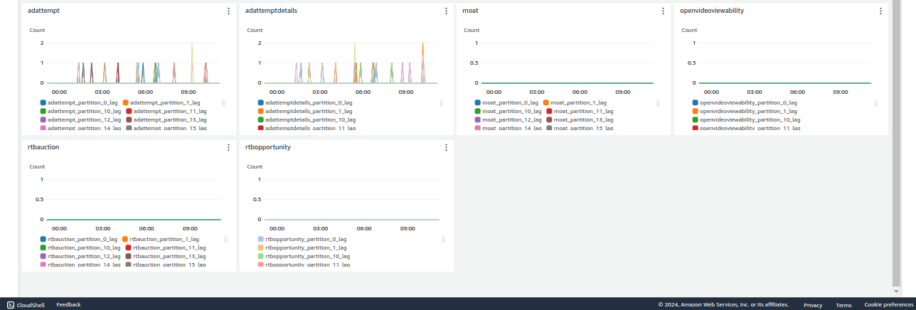 Cloudwatch dashboard with consumer lag for all topics