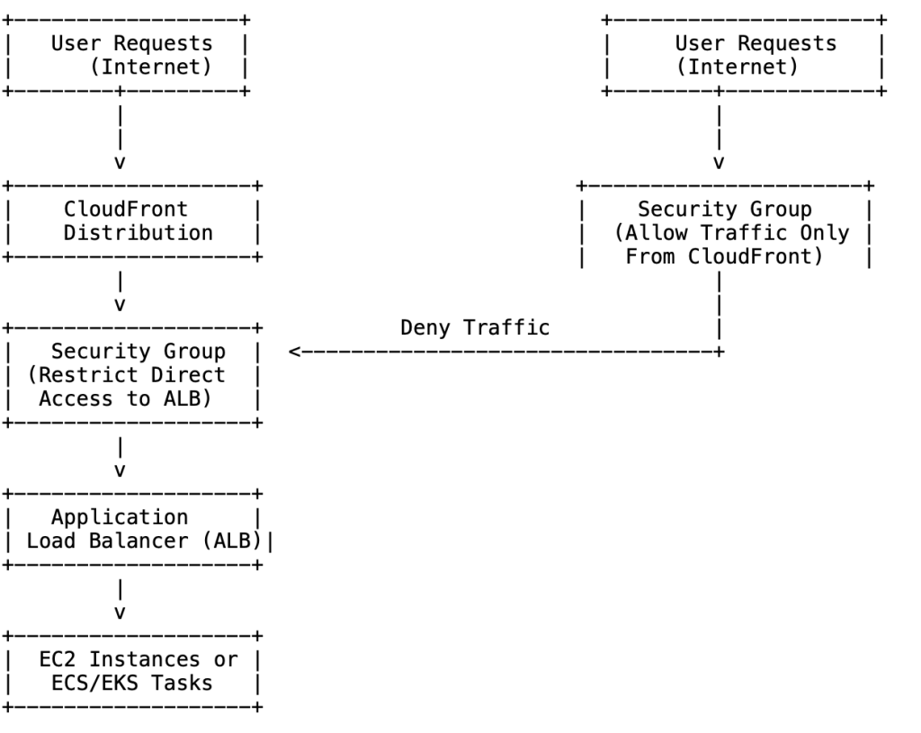 Restricting-Direct-Traffic-Using-Security-Groups Diagram