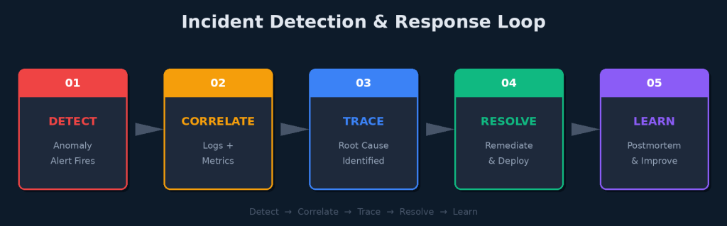 Incident Detection & Response Loop