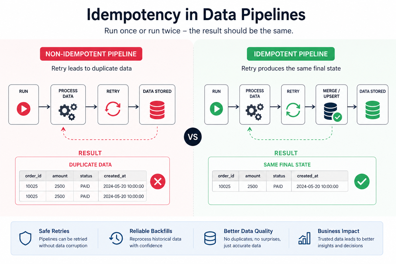 Idempotency in Data Pipelines