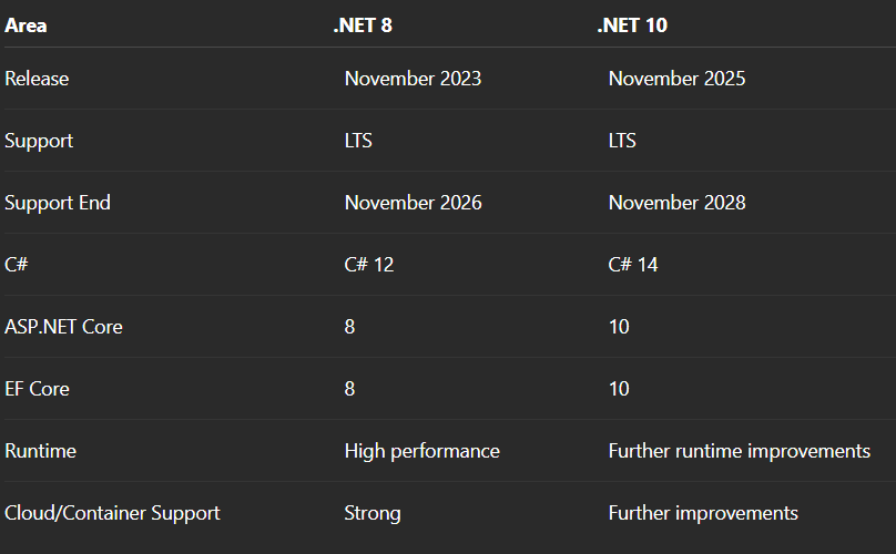 .net10 vs .net8
