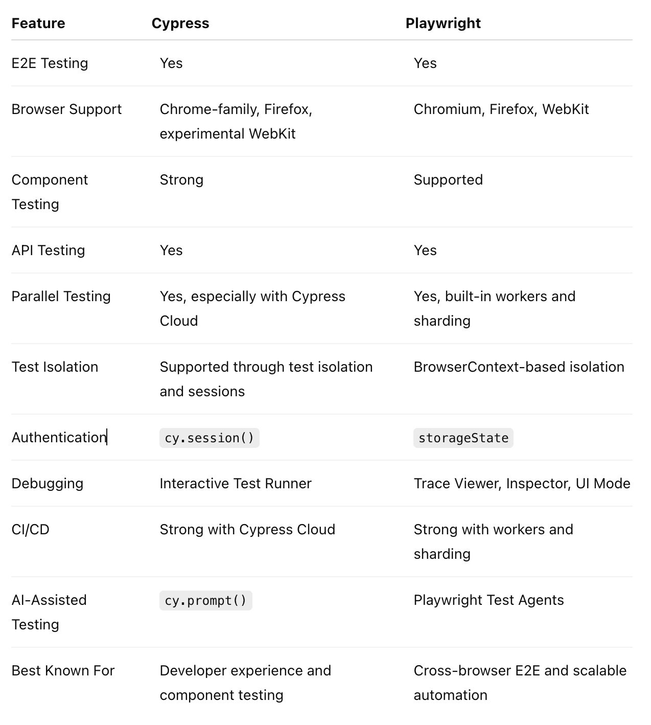 Cypress vs Playwright: Quick Comparison