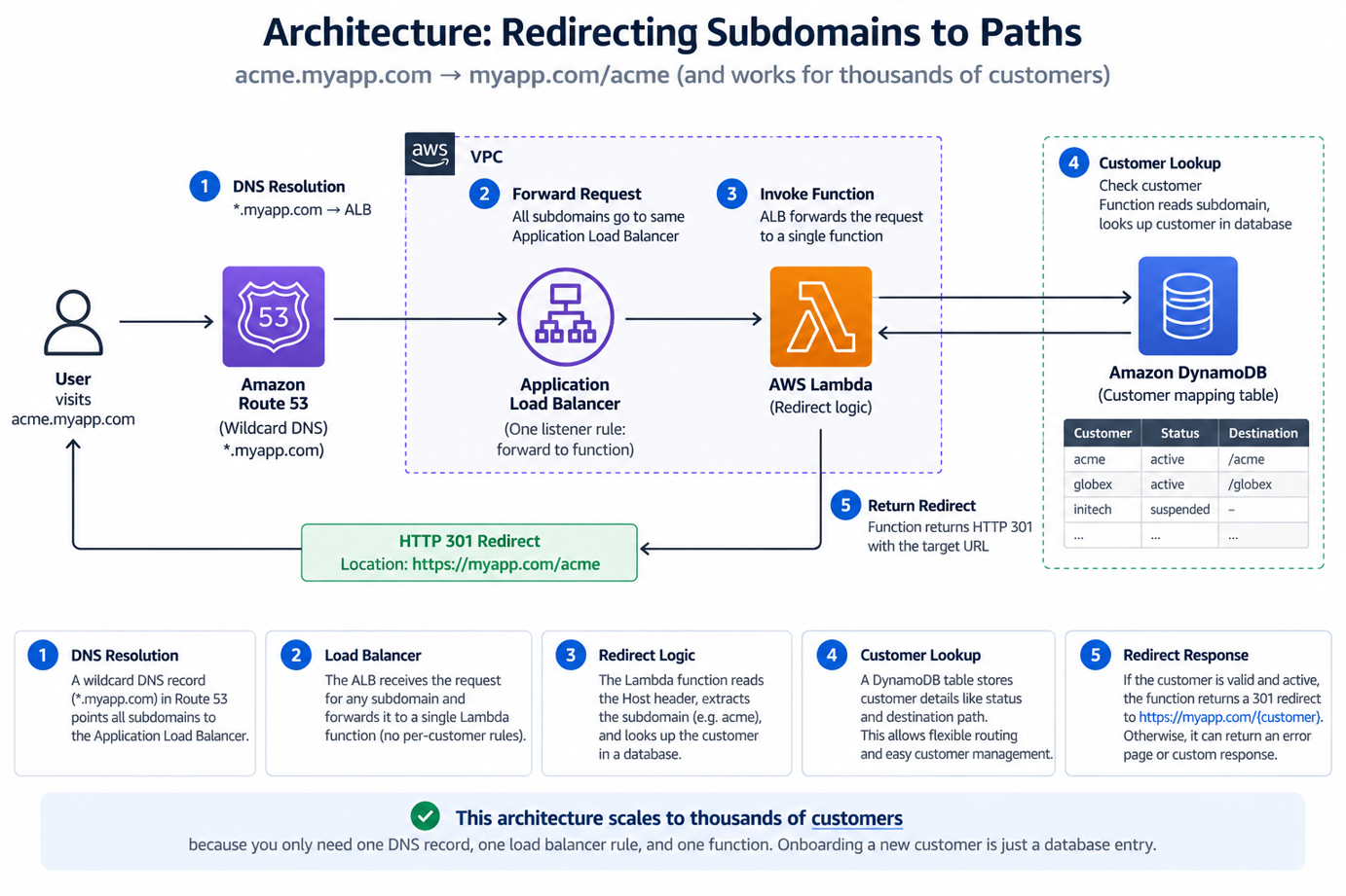 Redirecting Subdomains to Paths Architecture